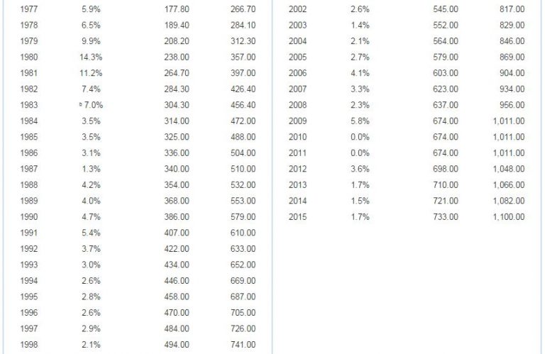 Cost of living number chart
