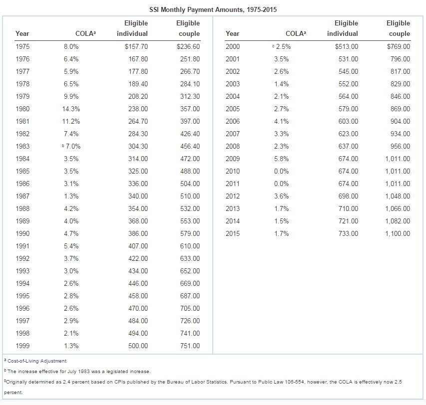 Cost of living number chart